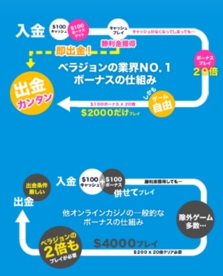 ベラジョンカジノ 出金条件