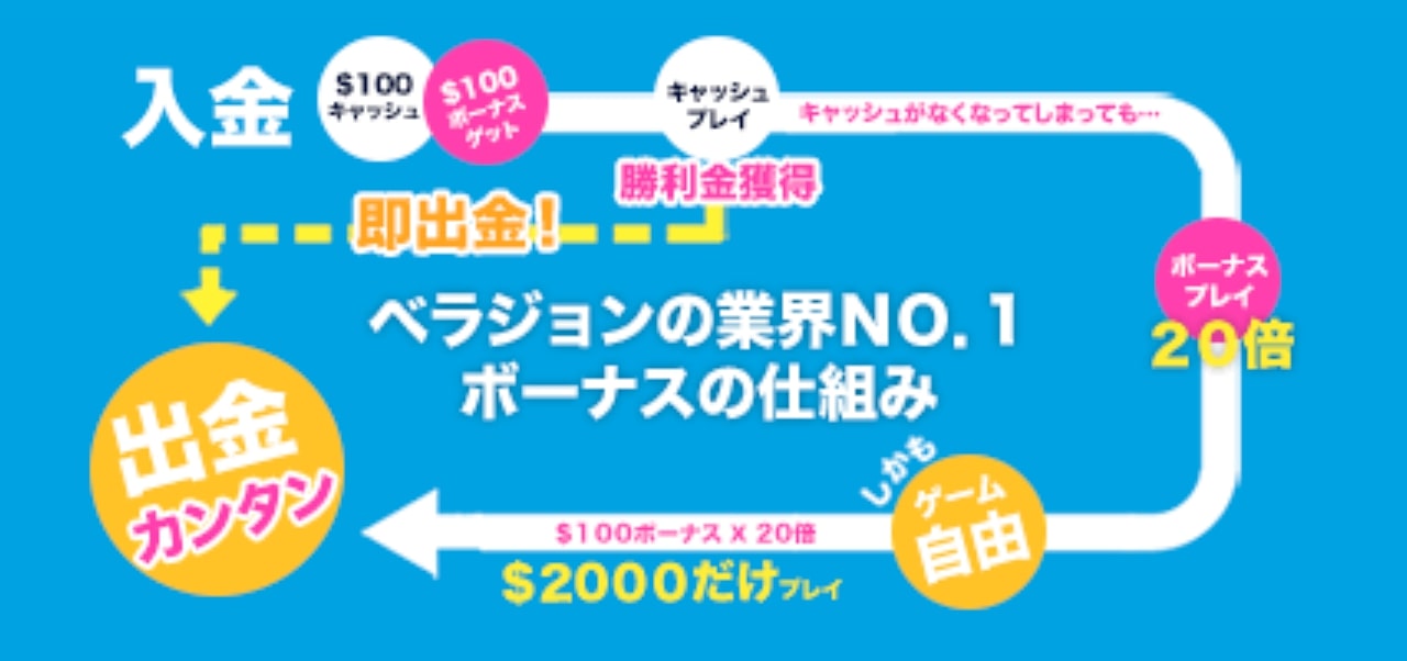 ベラ ジョン カジノ のボーナス 出金条件