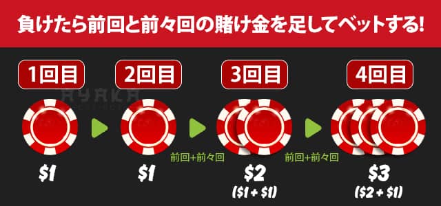 マーチンゲール法