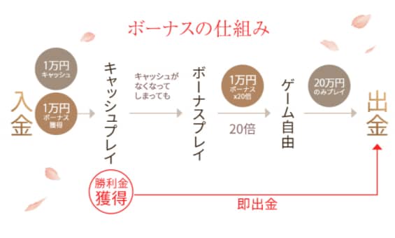 遊雅堂 出金条件