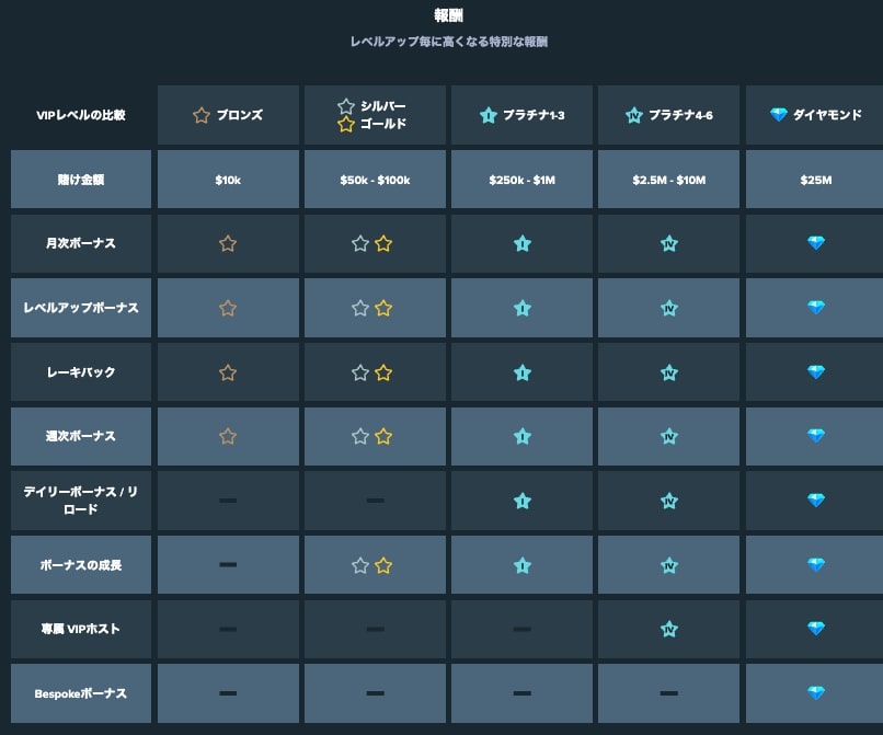 ステークカジノ VIPランク