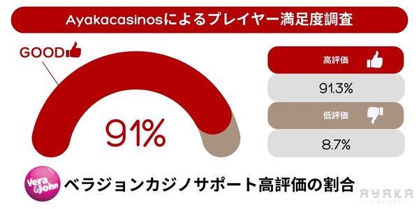サポートに関してベラ ジョン カジノ の 評判・評価
