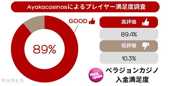 入金に関してベラ ジョン カジノ の 評判・評価