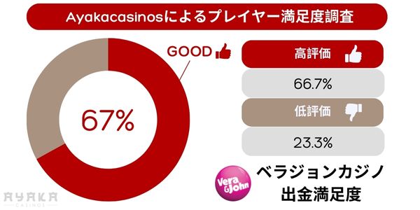 出金に関してベラ ジョン カジノ の 評判・評価
