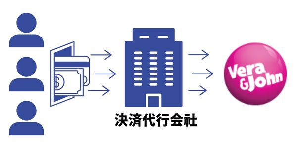 中間の決済会社が必要　ベラジョン