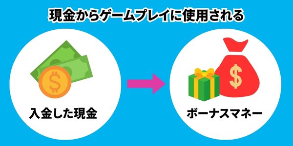 ボーナス額は現金の後に使用