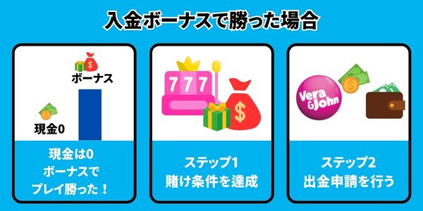 入金ボーナスで勝った場合