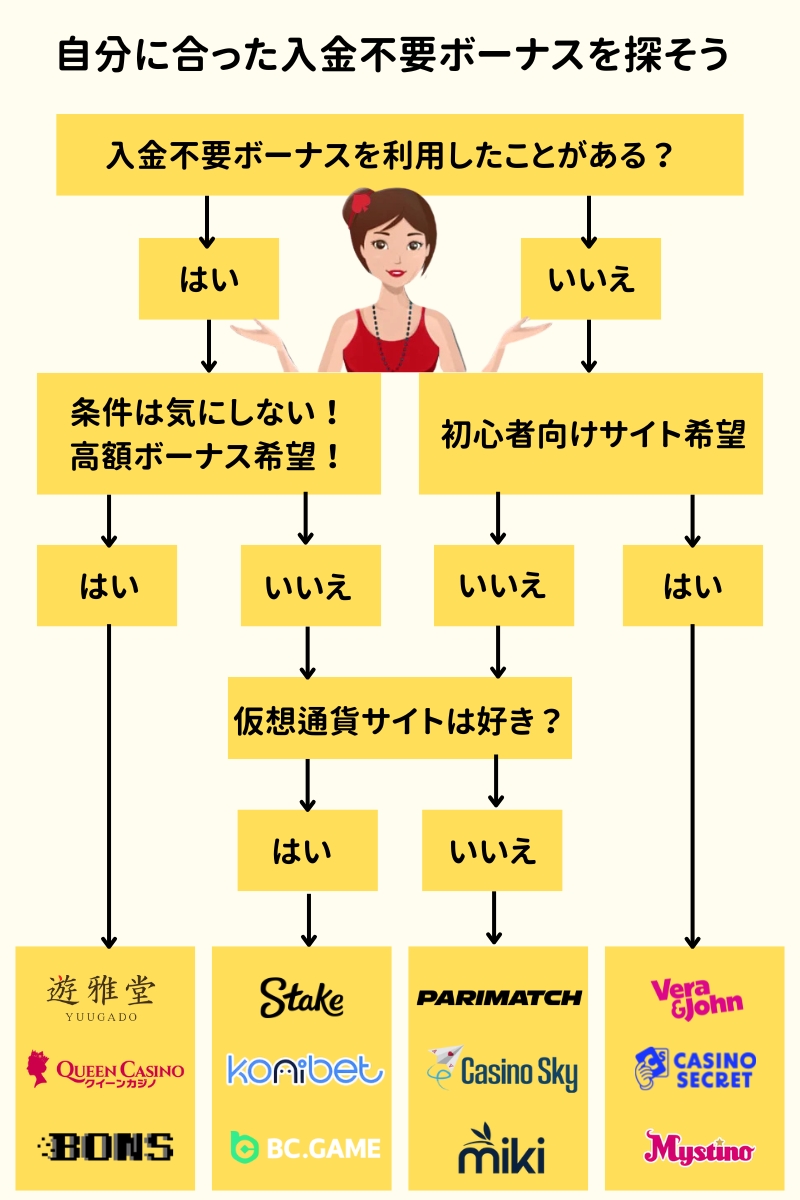 オンラインカジノ おすすめの入金不要ボーナス